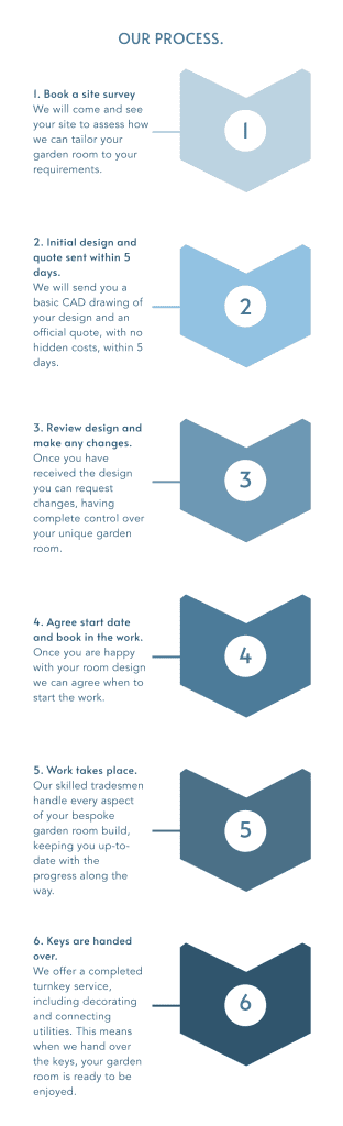 Process Graphic | Createspace Garden Rooms